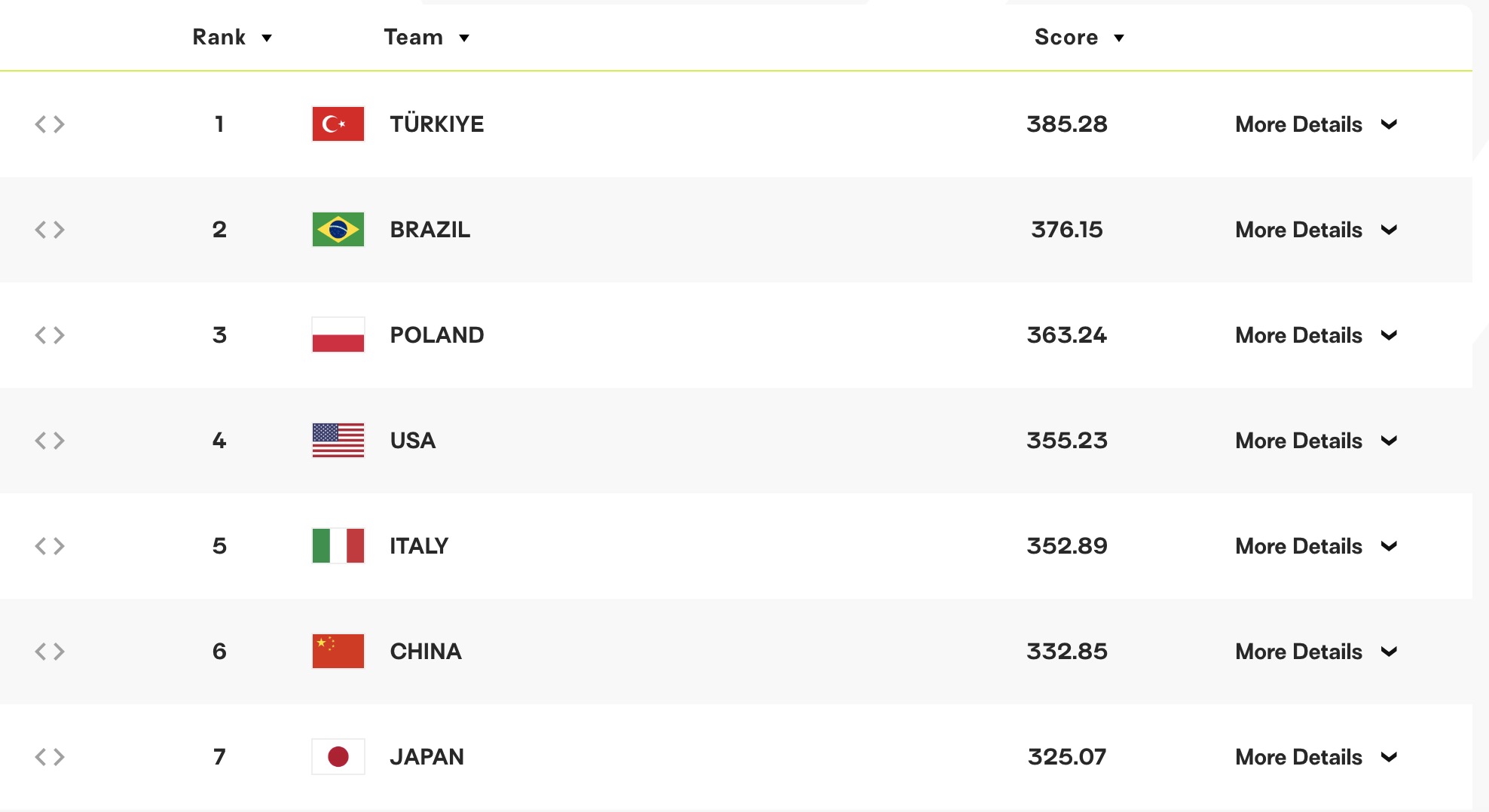 中国女排不敌日本后，世界排名分差大幅缩小，
